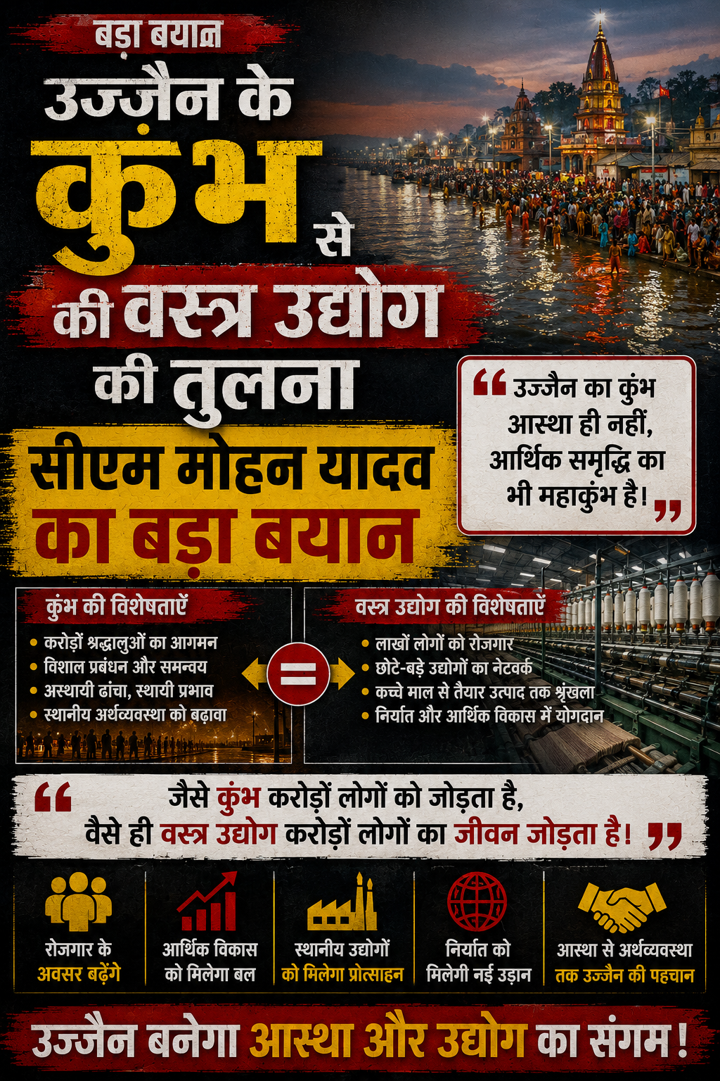 उज्जैन के कुंभ से की वस्त्र उद्योग की तुलना, सीएम मोहन यादव का बड़ा बयान